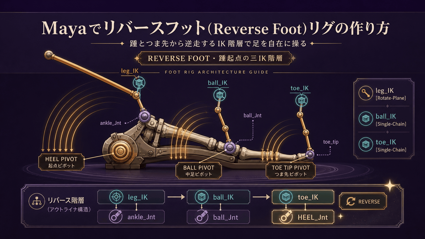 Mayaでリバースフットリグ(Reverse Foot Rig)