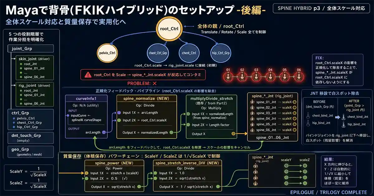 Mayaで背骨(FKIKハイブリッド)のセットアップ -後編-