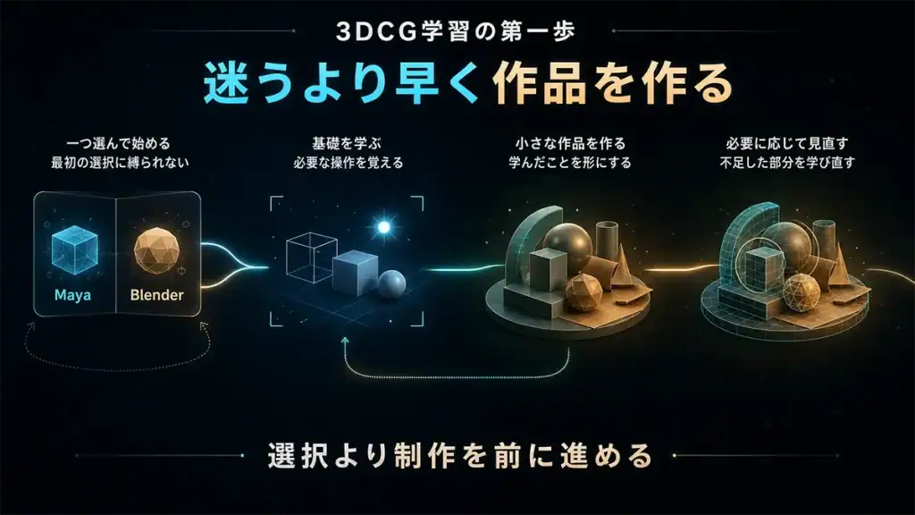 3DCGソフトを一つ選んで基礎を学び小さな作品を作りながら必要に応じて見直す流れ
