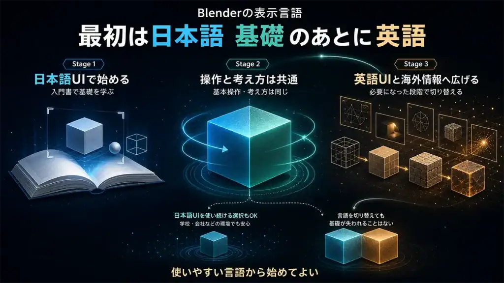 Blenderを日本語UIで学び始めて基礎習得後に英語UIと海外情報へ移る流れ