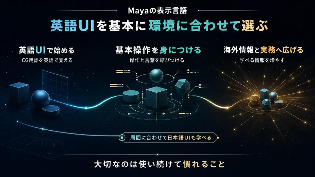 Mayaは英語UIを基本にして利用環境に応じて日本語UIも選べるという考え方
