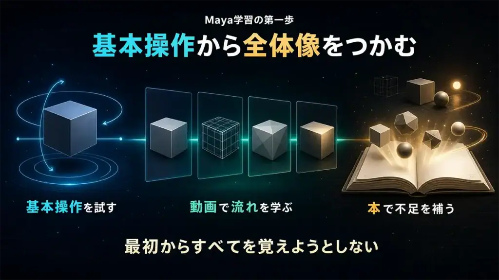 Mayaの基本操作を動画で学び本で補いながら全体像をつかむ流れ
