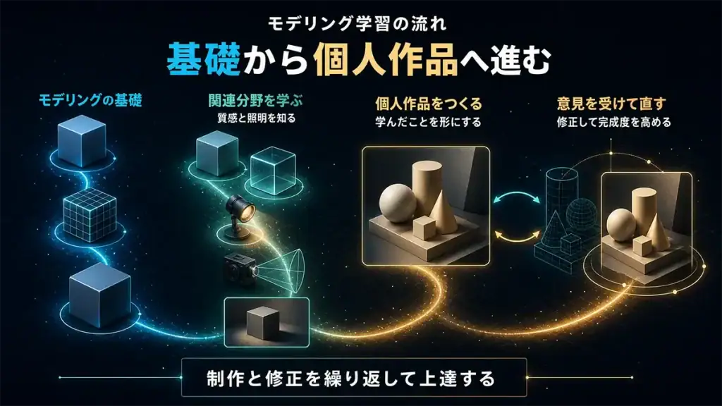 Mayaでモデリングの基礎と関連分野を学び個人作品を制作してフィードバックで改善する流れ

